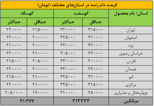 قیمت جدید دامزنده ۲۴ تیرماه ۱۴۰۴ اعلام شد/ قیمت گوسفند و گوساله چه تغییری کرد؟ + جدول