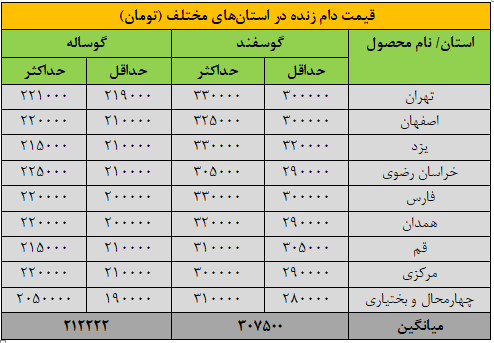 قیمت جدید دامزنده ۳۰ تیرماه ۱۴۰۴ اعلام شد/ گوسفند ارزان شد، گوساله گران + جدول