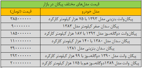 قیمت پیکان نزدیک ۴۰۰ میلیون تومان شد/ جدول قیمت مدلهای جدید پیکان در بازار