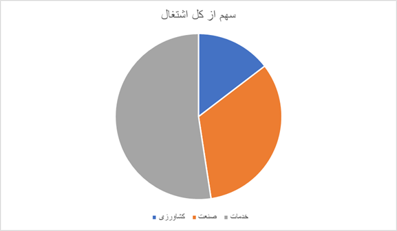 مرکز آمار از کاهش بیکاری خبر داد
