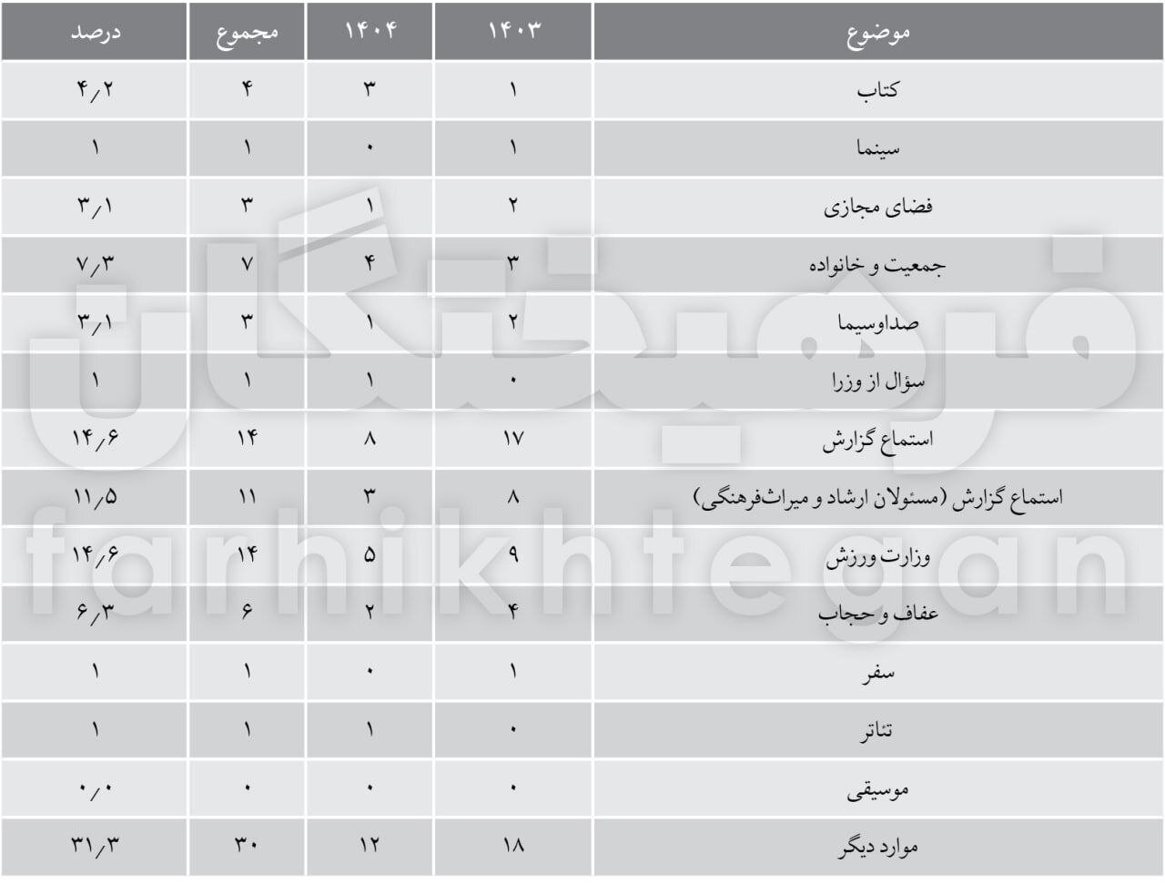 کارنامه کمرمق کمیسیون فرهنگی مجلس در سال گذشته/ موسیقی صفر، سینما یک