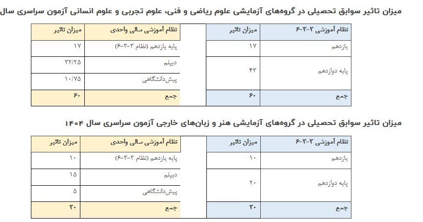 کنکور چه تاریخی برگزار میشود؟/ جزئیات تأثیر سوابق تحصیلی در کنکور