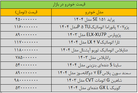 تکان قیمتها در بازار خودرو سنگین شد/ آخرین قیمت پژو، سمند، کوییک، شاهین و دنا + جدول