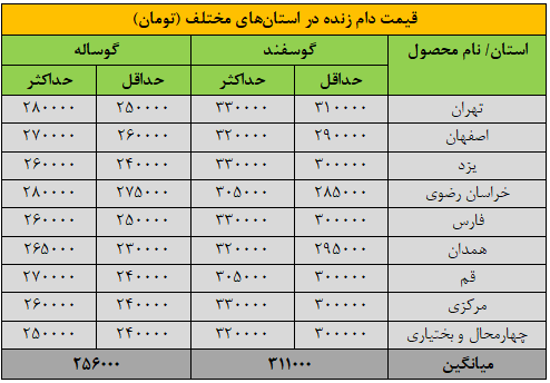 قیمت جدید دامزنده ۸ شهریورماه ۱۴۰۴ اعلام شد/ گوساله گران شد