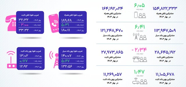 آخرین وضعیت ضریب نفوذ اینترنت در کشور