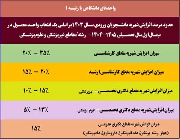 اعلام جزئیات افزایش شهریه سال تحصیلی ۱۴۰۵-۱۴۰۴ دانشگاه آزاد