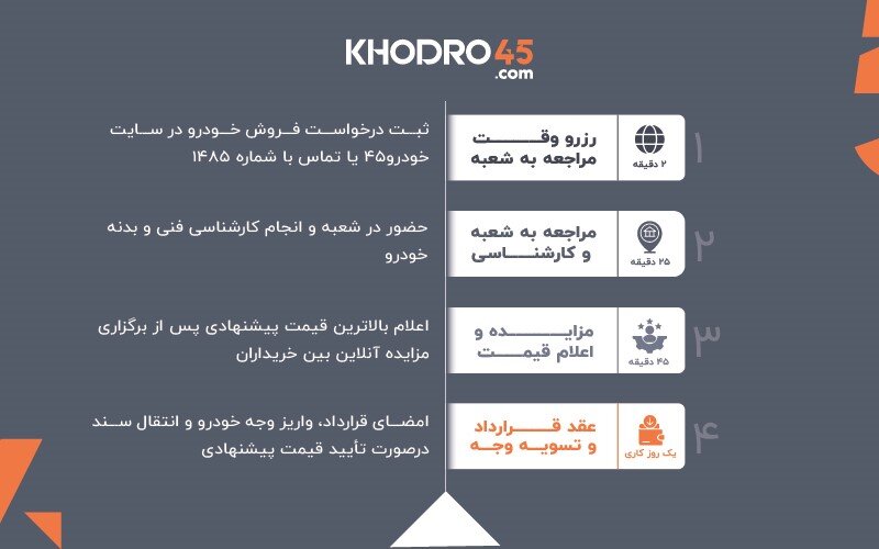 افتتاح شعبه شهرری خودرو۴۵؛ فروش سریع و مطمئن ماشین در جنوب تهران