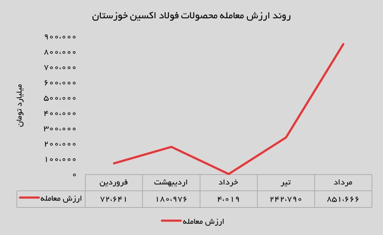 بازگشت طلایی فولاد اکسین به رینگ بورس کالا؛ جهش درآمدی با ورق گرم