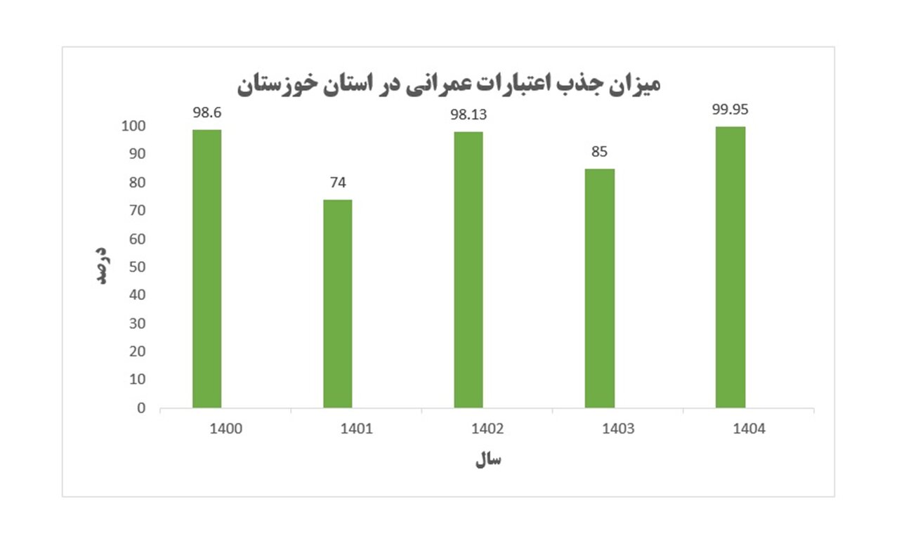 برای نخستین بار در استان؛ استاندار از جذب ۹۹/۹۵ درصدی اعتبارات عمرانی خوزستان خبر داد