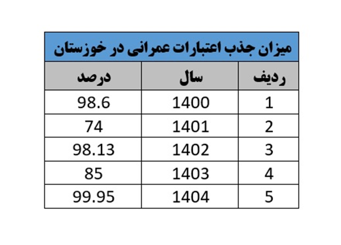 برای نخستین بار در استان؛ استاندار از جذب ۹۹/۹۵ درصدی اعتبارات عمرانی خوزستان خبر داد