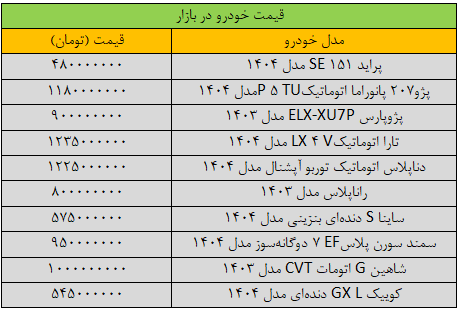 تغییر شدید قیمتها در بازار خودرو/ آخرین قیمت پژو، سمند، شاهین، کوییک و تارا + جدول