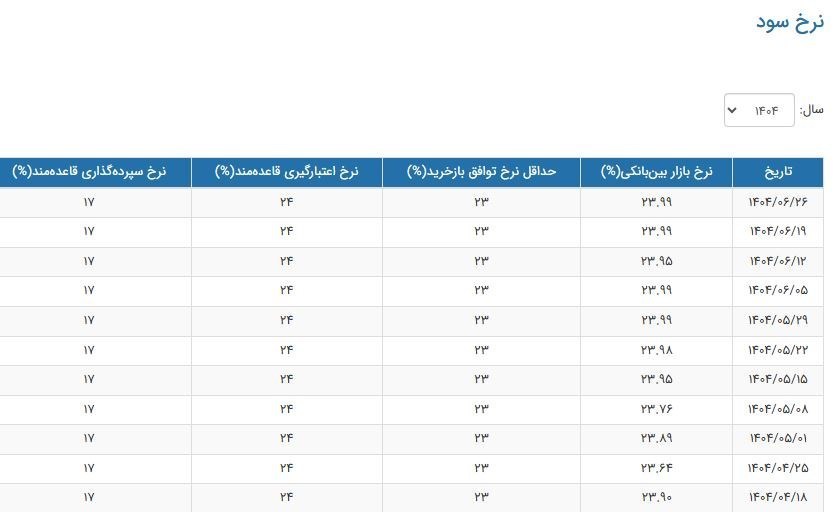 ثبات معنادار نرخ سود بینبانکی در آستانه پاییز/ علامت آرامش یا رکود پنهان؟