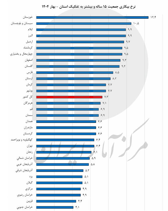  خوزستان، پایتخت بیکاری ایران در بهار ۱۴۰۴؛ وقتی آمار رسمی، روایت مدیران را به چالش می‌کشد