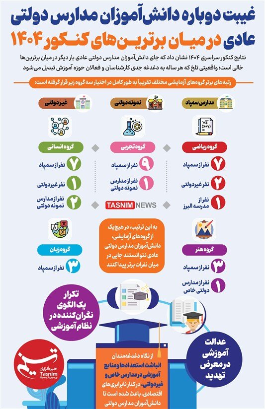 دانشآموزان مدارس دولتی در میان برترینهای کنکور هستند؟