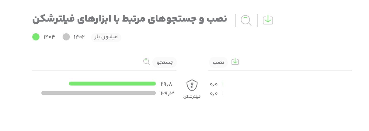سونامی جستوجوی «وام» و «طلا» در ایران / ایرانیها بیشتر از هرچیز این کلمه را جستوجو میکنند
