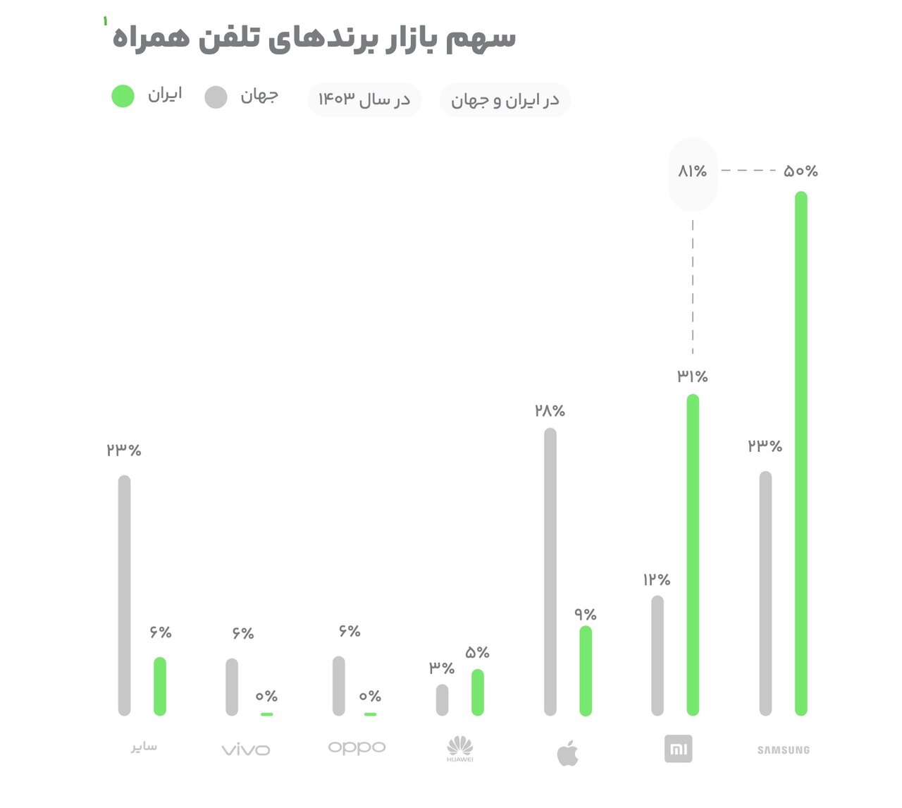 سونامی جستوجوی «وام» و «طلا» در ایران / ایرانیها بیشتر از هرچیز این کلمه را جستوجو میکنند