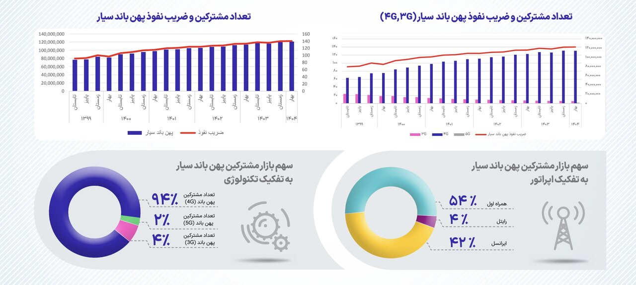 ضریب نفوذ اینترنت سیار کاهش یافت / کدام اپراتور بالاترین سرعت و کیفیت را دارد؟