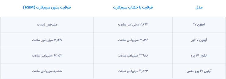 ظرفیت باتری آیفون ۱۷ با حذف سیمکارت فیزیکی افزایش یافت