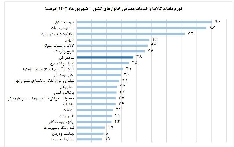 فنر تورم حبوبات پرید/ دو متهم گرانی حبوبات شناسایی شدند