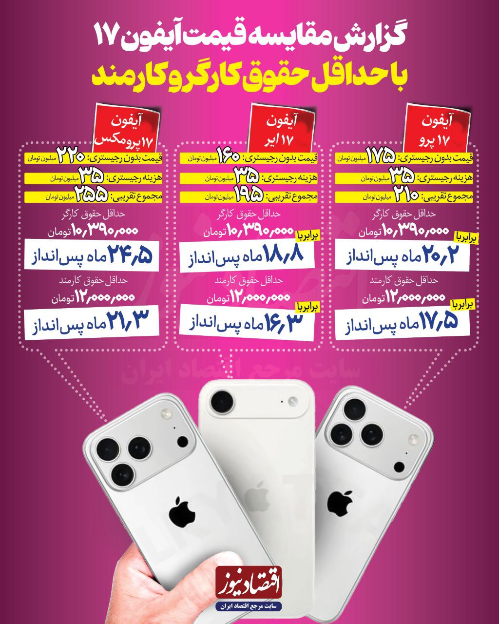 قیمت آیفون ۱۷ معادل چند ماه حقوق کارمند ایرانی است؟/ مدت زمان لازم برای خرید آیفون ۱۷ در کشورهای مختلف + عکس