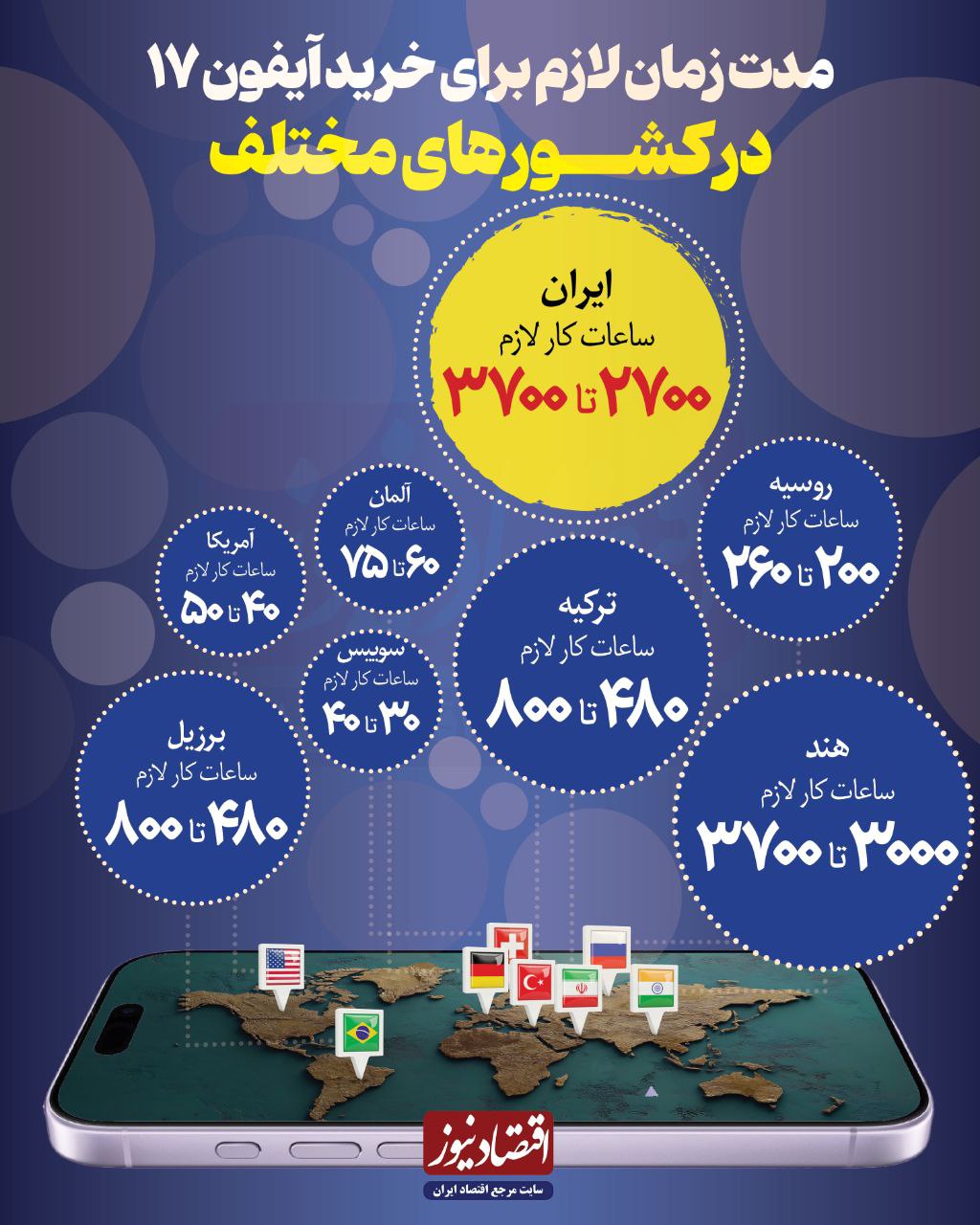 قیمت آیفون ۱۷ معادل چند ماه حقوق کارمند ایرانی است؟/ مدت زمان لازم برای خرید آیفون ۱۷ در کشورهای مختلف + عکس