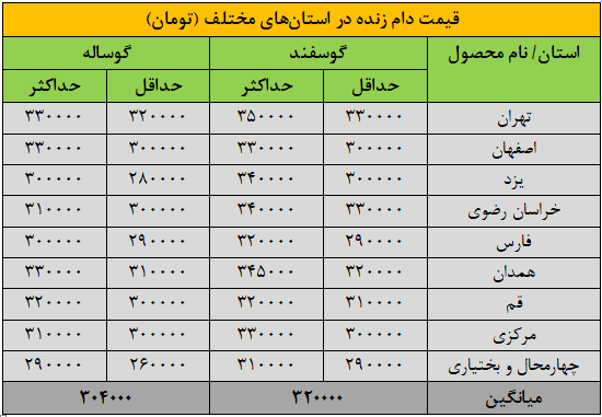 قیمت جدید دامزنده ۲۹ شهریورماه ۱۴۰۴ اعلام شد/ قیمت گوسفند و گوساله جهش کرد