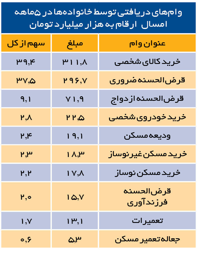 مردم وامهای بانکی را صرف چه کارهایی میکنند؟
