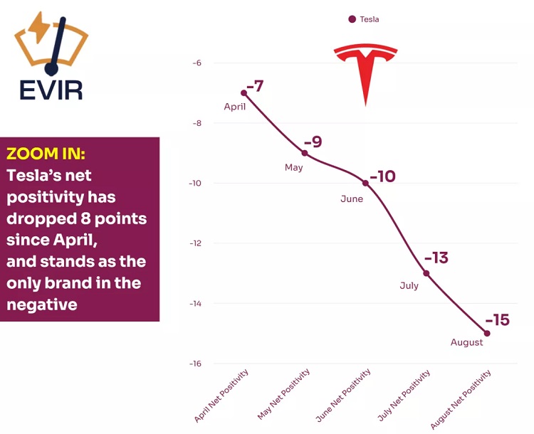 نظرسنجی: FSD تسلا خریداران را فراری می‌دهد