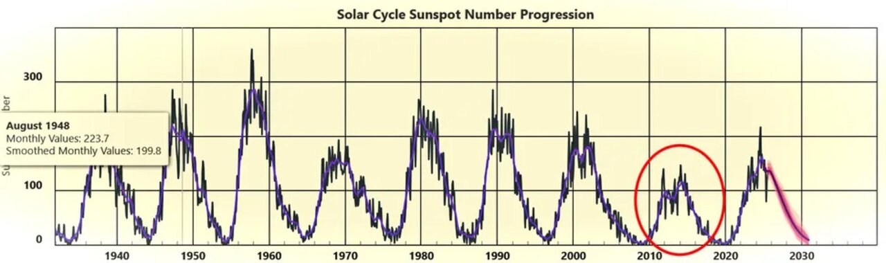 نمودار حداکثر تعداد لکههای خورشیدی قابل مشاهده در طول دوره اوج فعالیت خورشیدی قبلی که کمترین میزان در تقریباً ۱۰۰ سال گذشته بود.