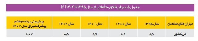 پیشبینی نرخ طلاق در سال ۱۴۰۷