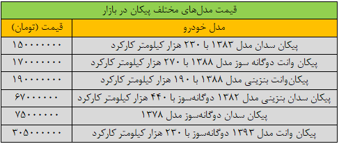 پیکان ۳۰۵ میلیون تومان قیمت خورد/ جدول قیمت مدلهای مختلف پیکان در بازار