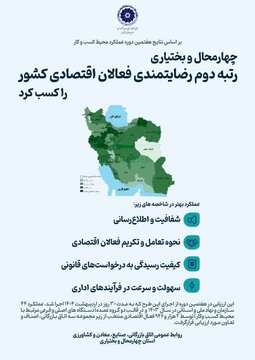 چهارمحال و بختیاری رتبه دوم رضایتمندی فعالان اقتصادی کشور را کسب کرد