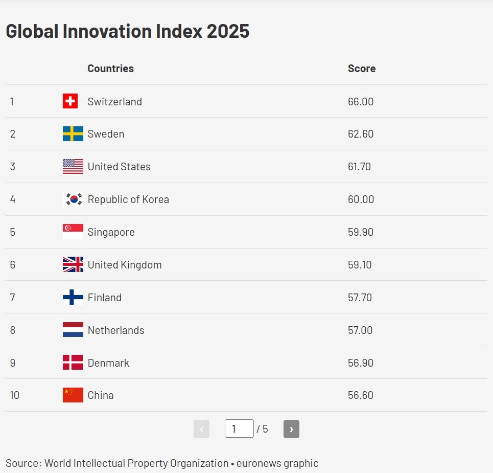 کدام کشور در صدر رتبهبندی جهانی «نوآوری» ایستاده است؟