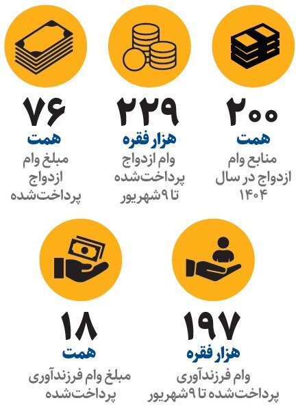 یک تغییر مهم در پرداخت وام تسهیلات/ شکل وام ازدواج تغییر میکند؟
