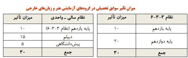۶ نکته مهم در انتخاب رشته کنکوریها/ شرط شرکت در آزمون ۱۴۰۵