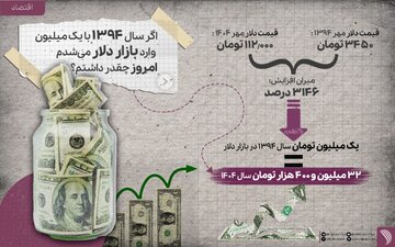 اگر سال ۹۴ یک میلیون تومان دلار میخریدید امروز چقدر پول داشتید؟