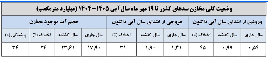 بارش صفر در ۲۱ استان