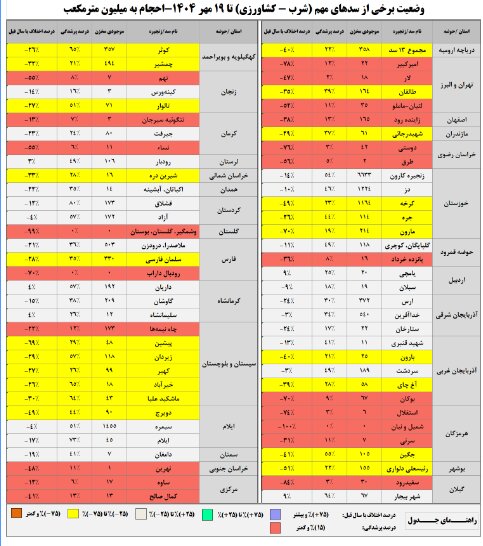 بارش صفر در ۲۱ استان