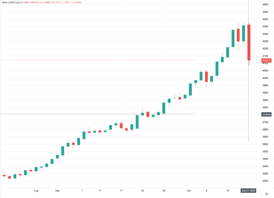 بزرگترین ریزش روزانه طلا رقم خورد/ زیان عجیب سرمایهگذاران طلا را ببینید