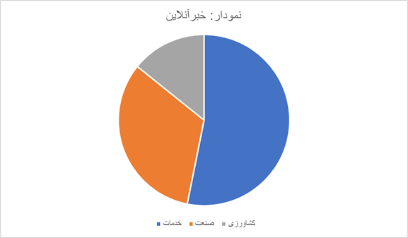 بیش از نیمی از مشاغل کشور در بخش خدمات است/ بازار کار برای زنان و جوانان فرصت چندانی ندارد