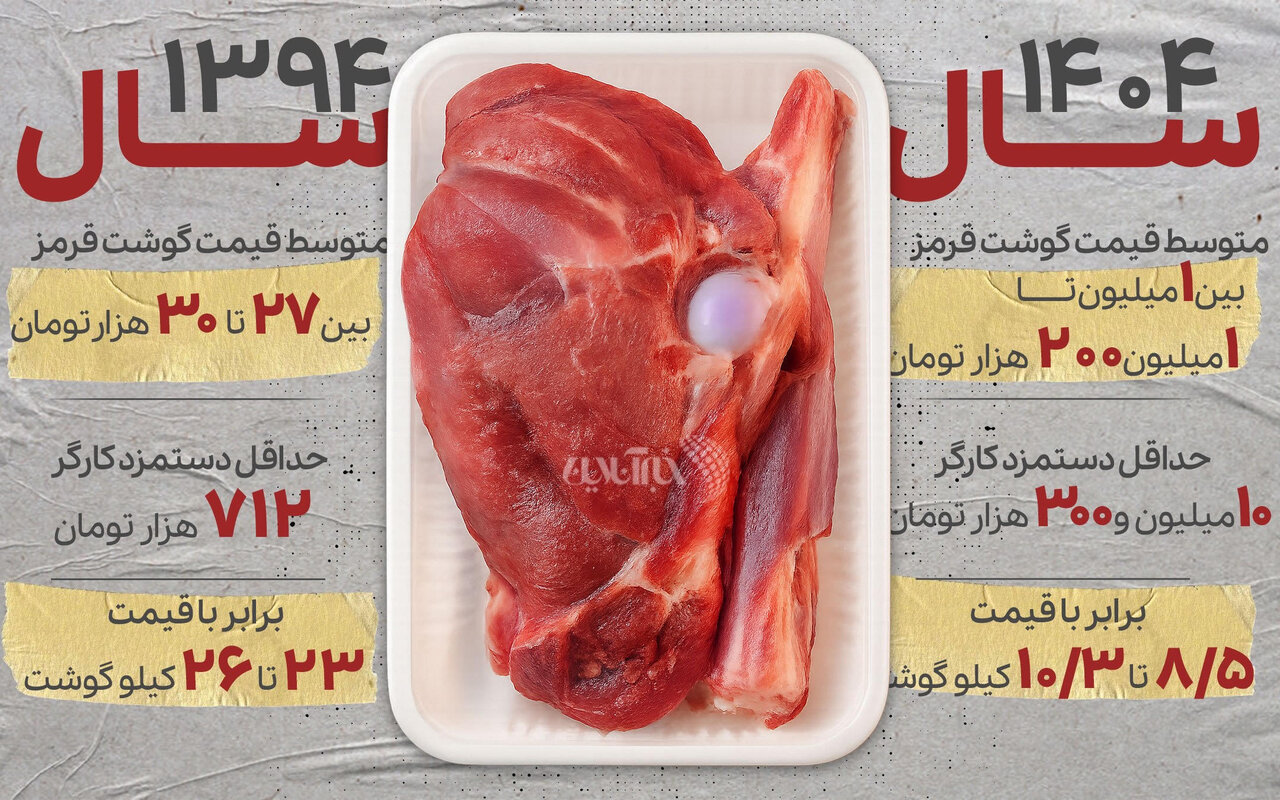 گوشت چگونه از سفره خانوار ایرانی پرکشید/ افزایش اعجابآور قیمت را ببینید