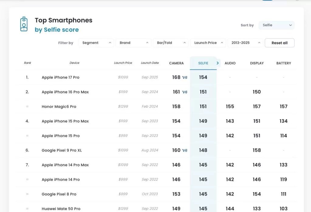 دوربین سلفی آیفون ۱۷ پرو در ردهبندی DxOMark تمام رقبا را شکست داد
