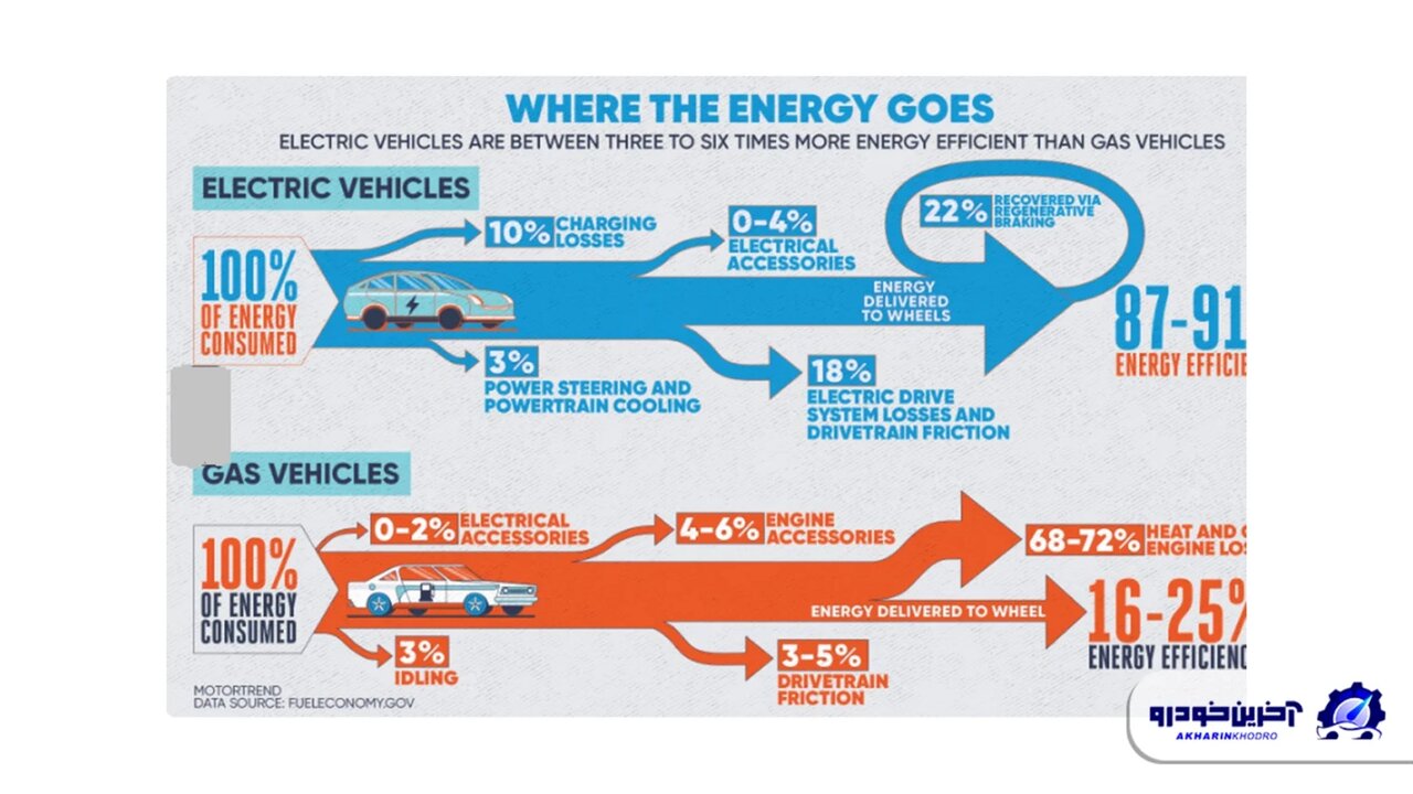 رانندگی با یک پدال چیست؟