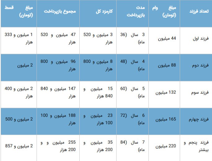 رقم و اقساط وام فرزندآوری در ۱۴۰۴/ چه کسانی میتوانند وام ۲۲۰ میلیون تومانی بگیرند؟ + جدول
