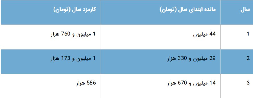 رقم و اقساط وام فرزندآوری در ۱۴۰۴/ چه کسانی میتوانند وام ۲۲۰ میلیون تومانی بگیرند؟ + جدول