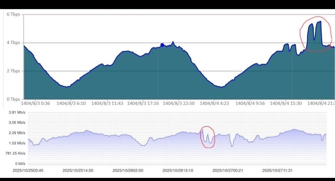 رکوردشکنی در اینترنت ایران همزمان با «ال‌کلاسیکو»