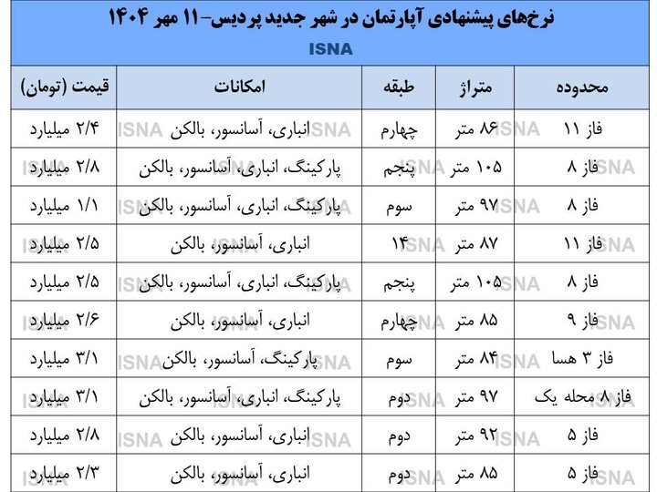 سقوط آزاد قیمت ملک در پردیس / مشاوران املاک: کاهش بیشتر قیمت همچنان محتمل است + جدول قیمت