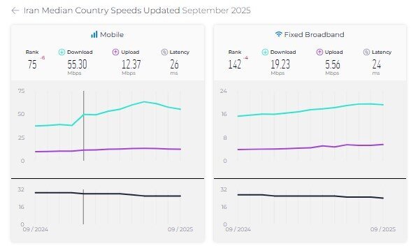 سقوط جایگاه ایران در سرعت اینترنت ثابت و موبایل