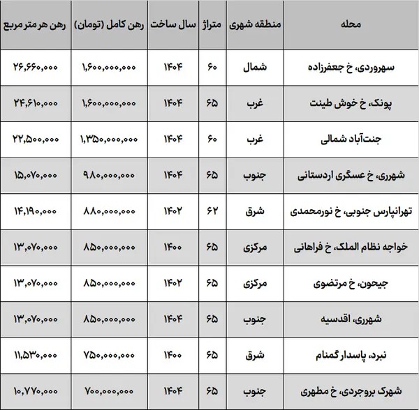 شگفتی بازار اجاره تهران؛ رهن خانه در شهرری گرانتر از تهرانپارس!