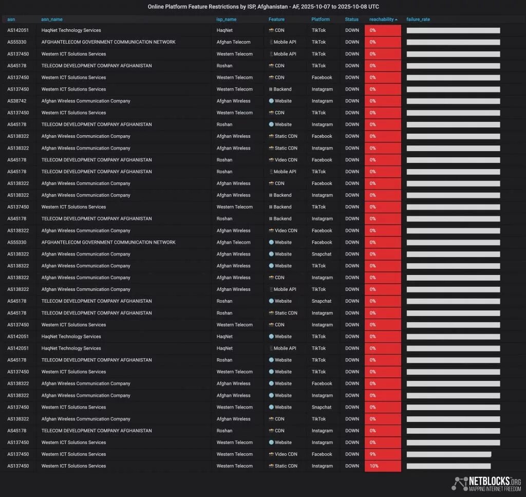 طالبان شبکههای اجتماعی را فیلتر کرد
